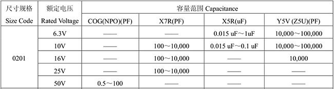 風華02010603貼片電容 容量表