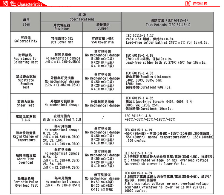 風(fēng)華貼片電阻特性