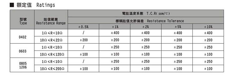 風(fēng)華貼片電阻額定值