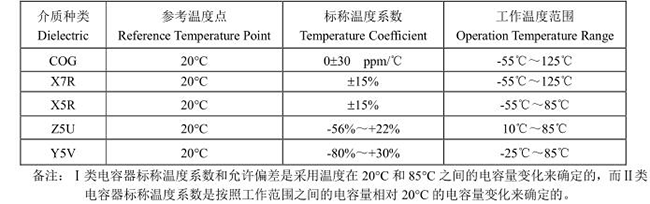 不同材質貼片電容的溫度特性